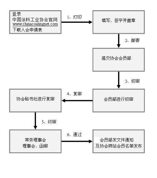 best365中国官方网站入会申请流程