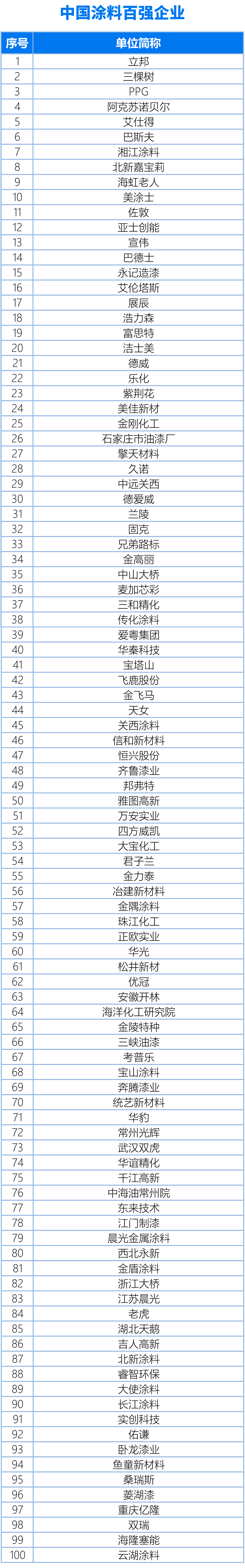 国内、亚太、世界涂料百强企业名单20240325(终版)(1)1-1