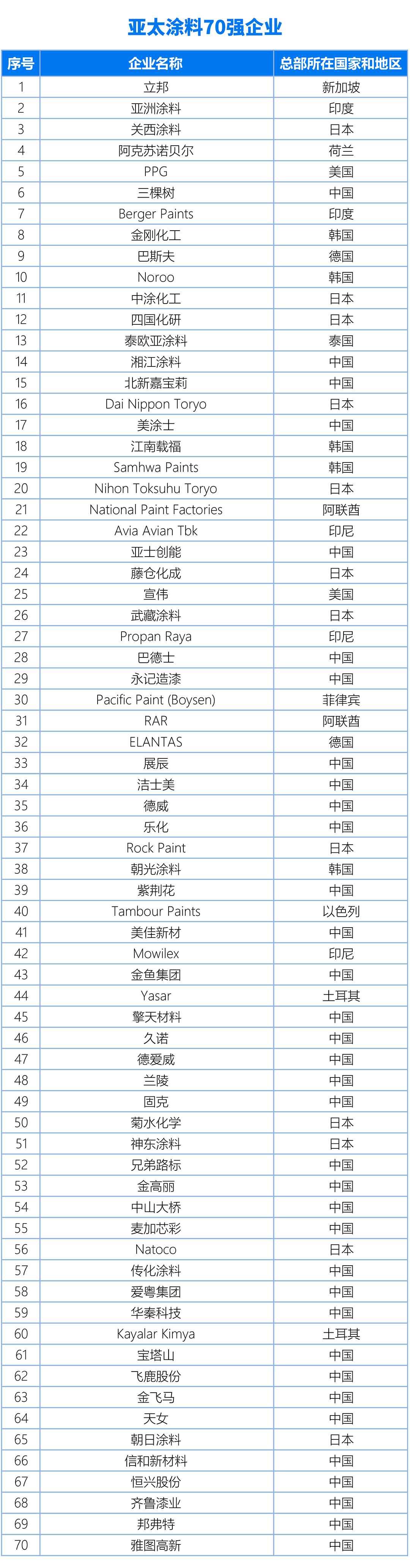 国内、亚太、世界涂料百强企业名单20240325(终版)(1)2-1