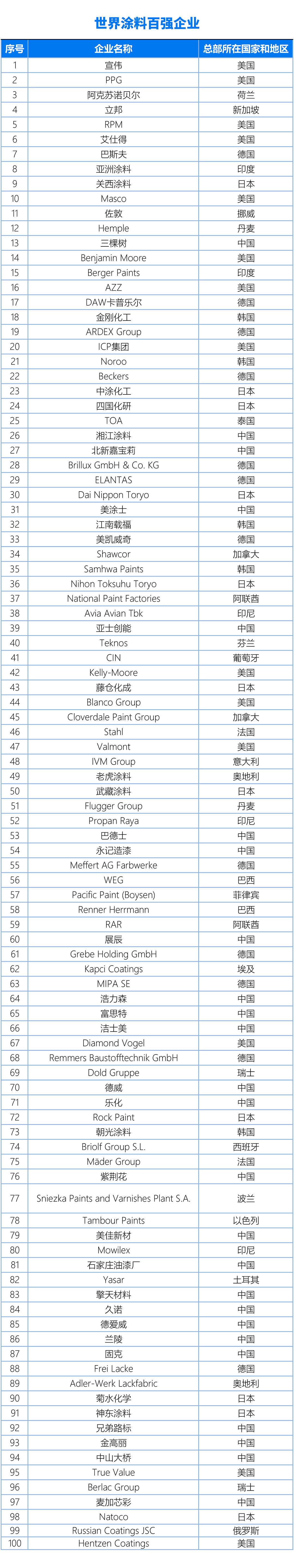 国内、亚太、世界涂料百强企业名单20240325(终版)(1)3-1