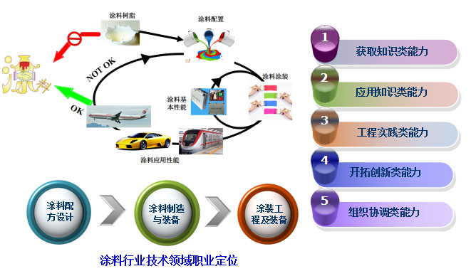 涂料行业技术领域职业定位