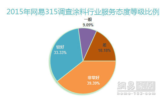315调查：涂料业服务质量提升 嘉丽士拖尾