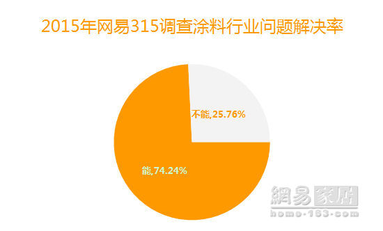 315调查：涂料业服务质量提升 嘉丽士拖尾