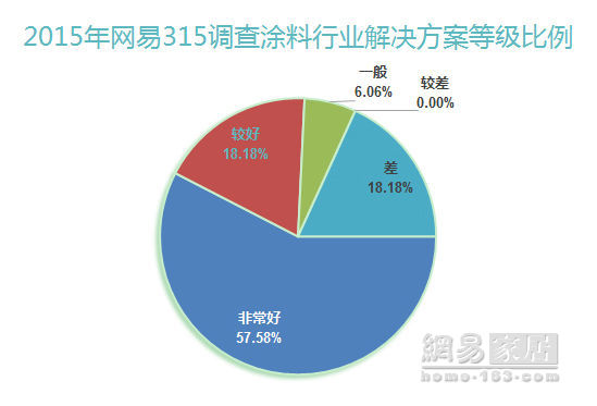 315调查：涂料业服务质量提升 嘉丽士拖尾