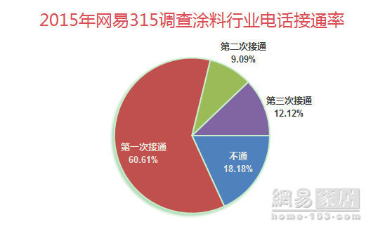 315调查：涂料业服务质量提升 嘉丽士拖尾