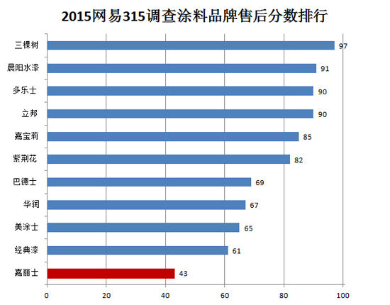 315调查：涂料业服务质量提升 嘉丽士拖尾