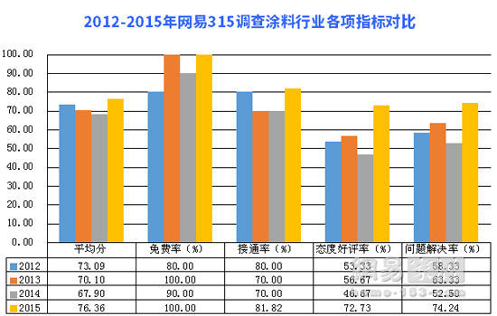 315调查：涂料业服务质量提升 嘉丽士拖尾